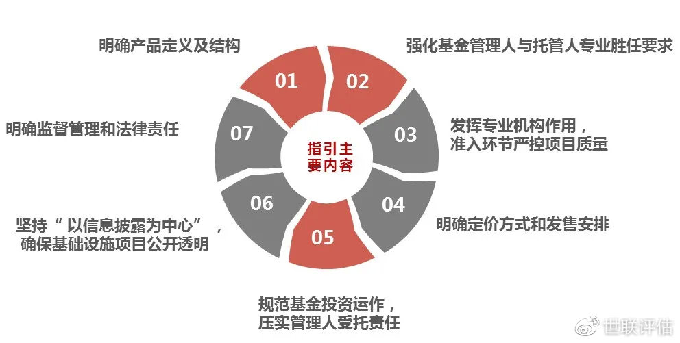 证监会提公募REITs市值新高，传递市场扩容与提质加速信号
